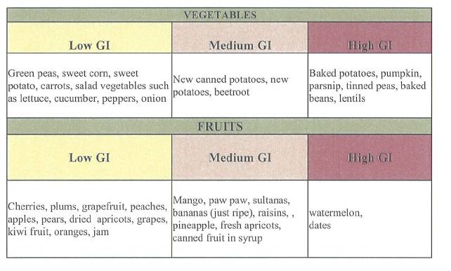 low-glycemic-vegetables-and-fruits-list-blood-sugar-drop-after-glucose