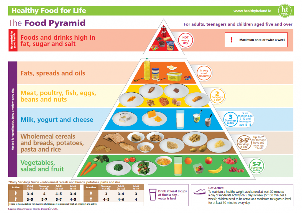 Food Pyramid Servings Sizes