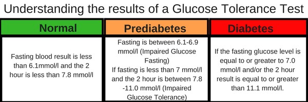 What Fasting Blood Sugar Indicates Diabetes DiabetesWalls