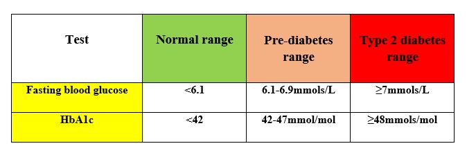 Blood Glucose Level Chart Malaysia Felicity Rutherford